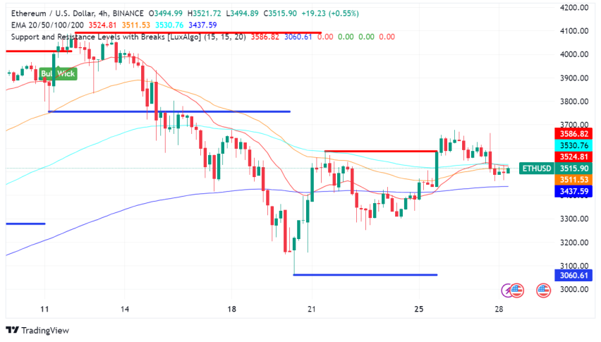 Top Things to Know Before Trading Ethereum (ETH) Today