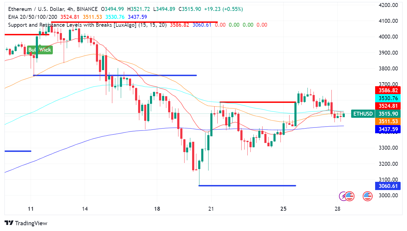 Top Things to Know Before Trading Ethereum (ETH) Today