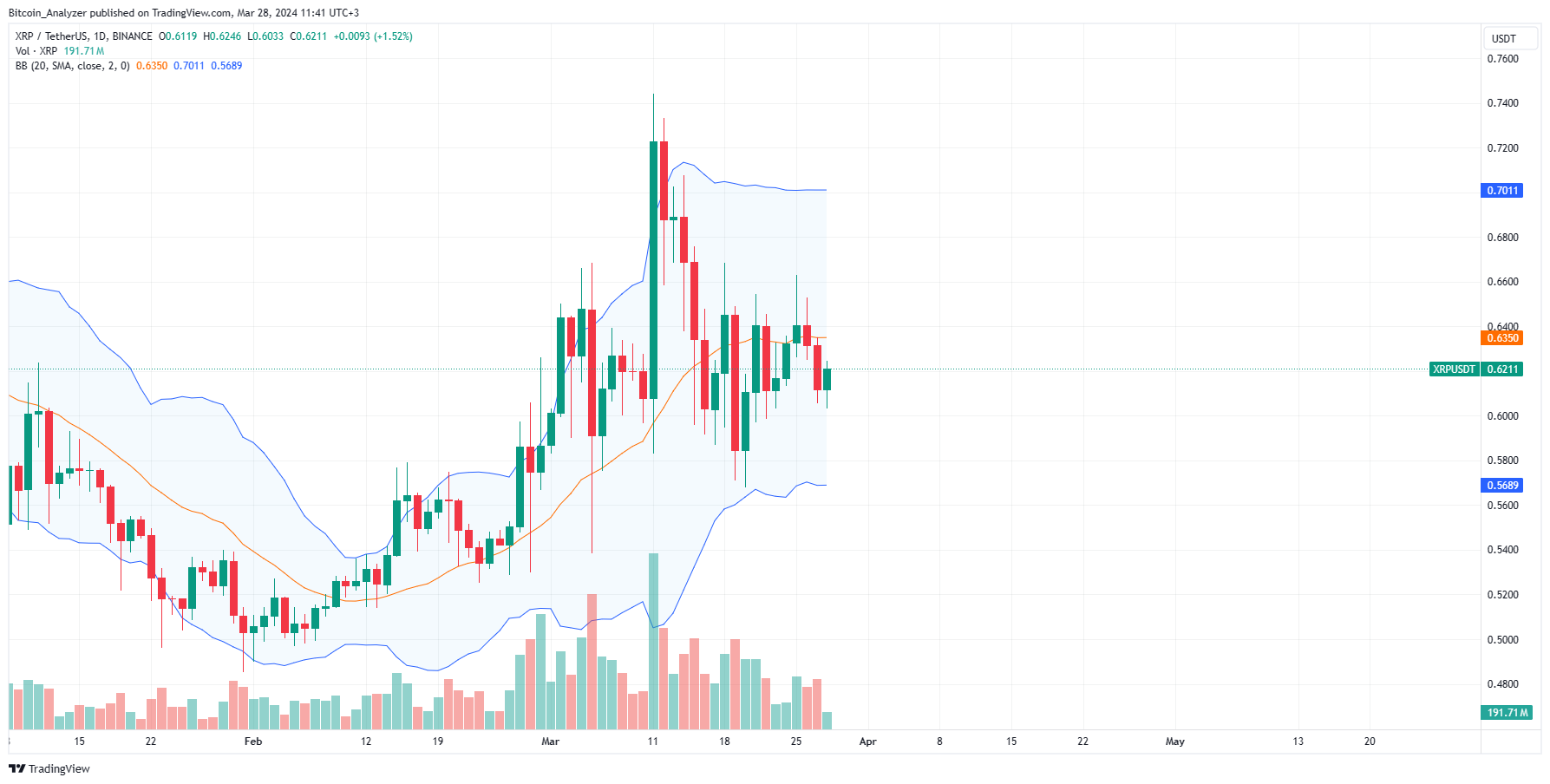 XRP daily chart for March 28