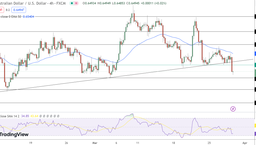 AUD/USD Price Chart