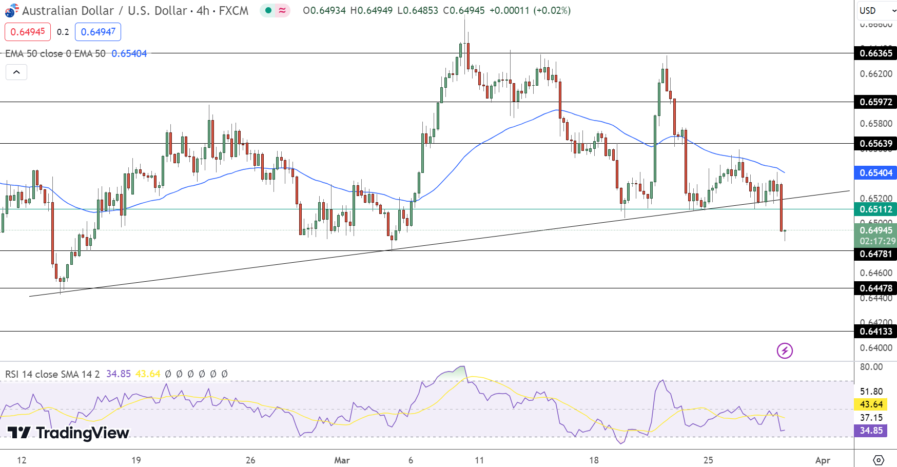 AUD/USD Price Chart - Source: Tradingview