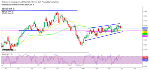 USDCAD Daily Chart