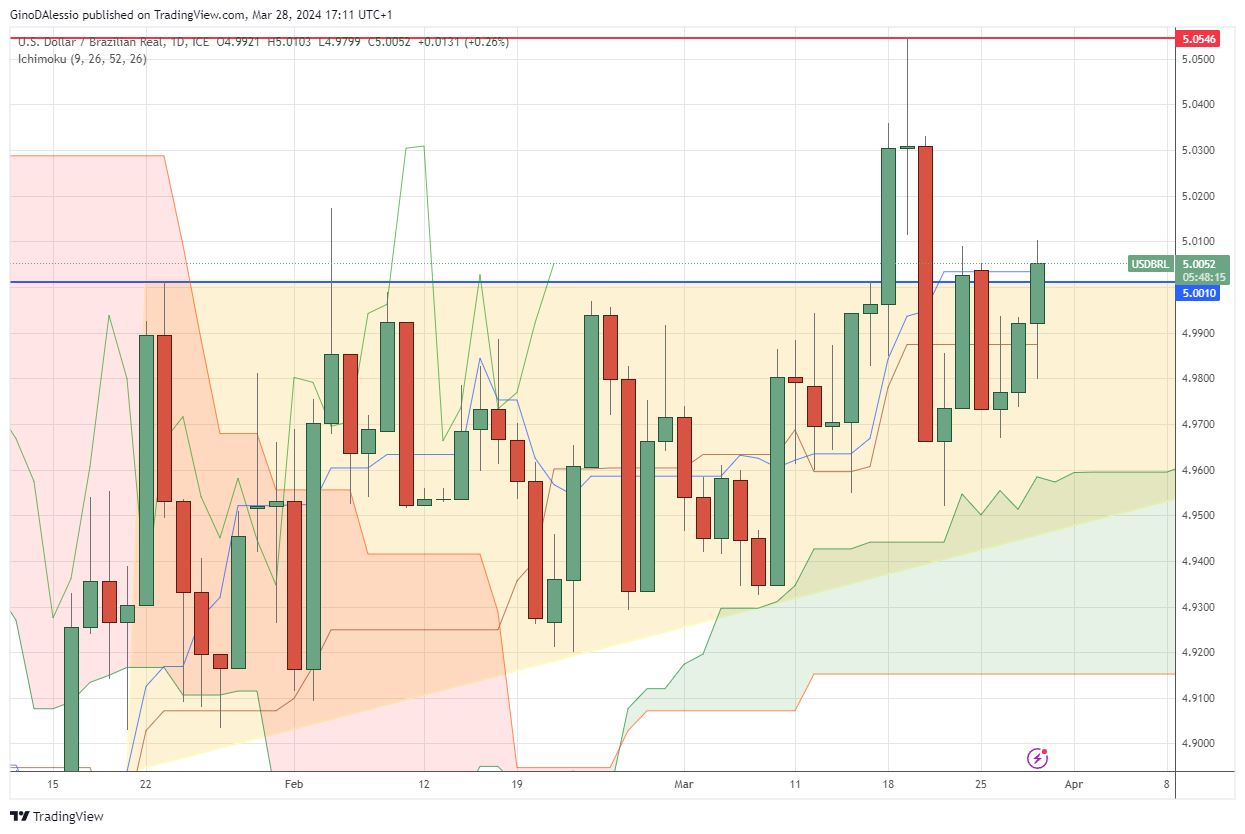 usdbrl bullish sentiment takes over, market rallies