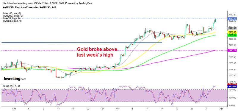MAs Can't Catch Up With the XAU Price
