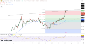 Dogecoin price Chart