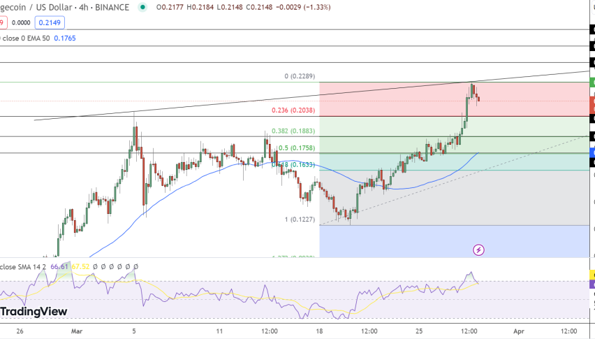 Dogecoin price Chart