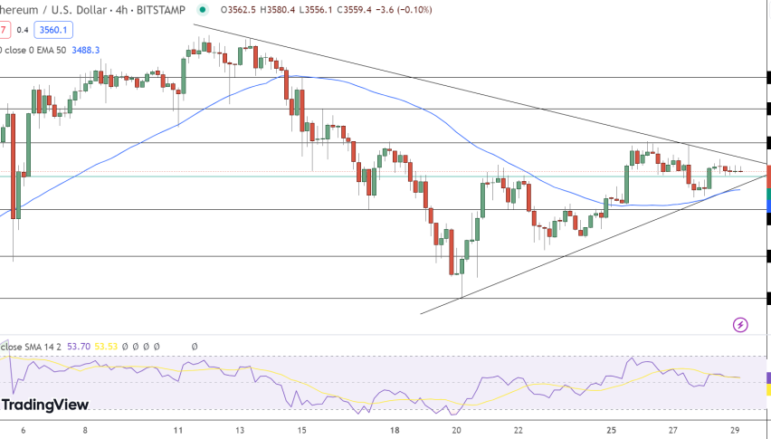 Ethereum Price Chart