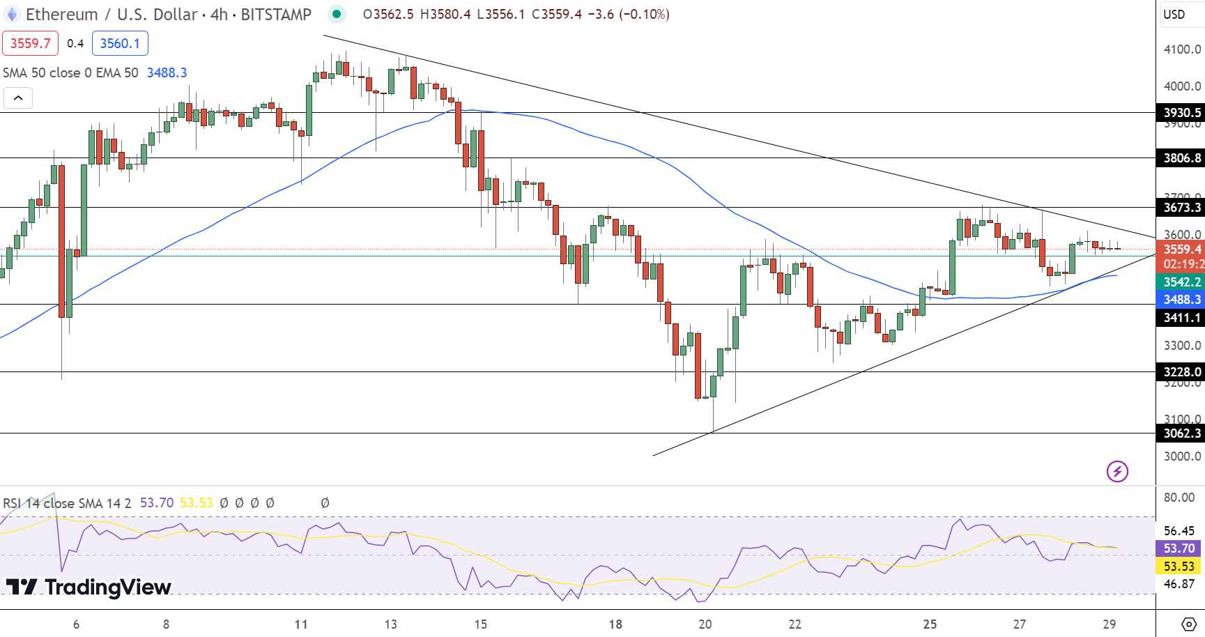 Ethereum Price Chart