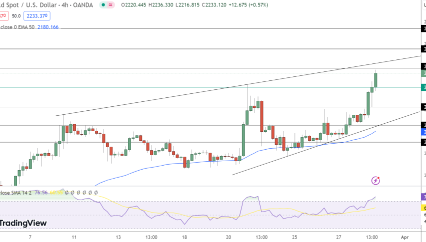 Gold Price Chart