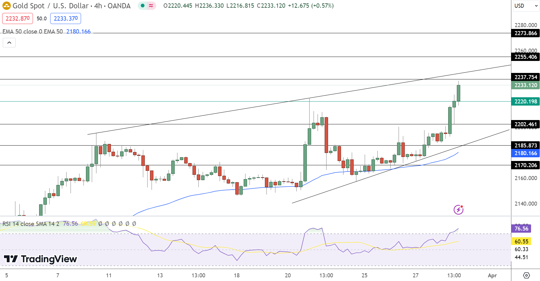 Gold Price Chart