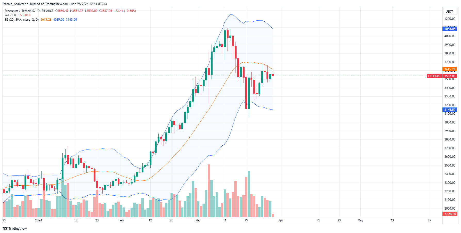 Ethereum daily chart for March 29