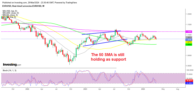 EURUSD Weekly Chart