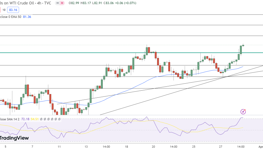 USOIL Price Chart
