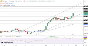 Gold Price Chart