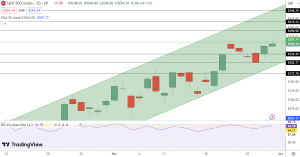 SPX Price Chart