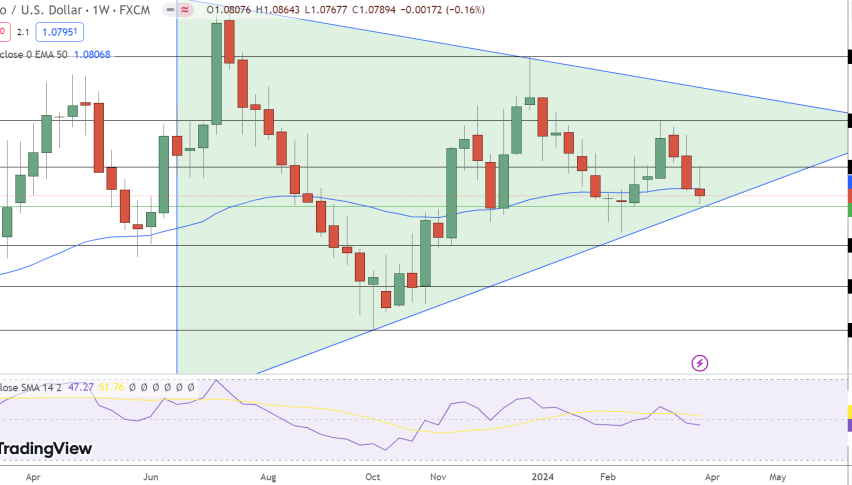EUR/USD Price Chart - Source: Tradingview