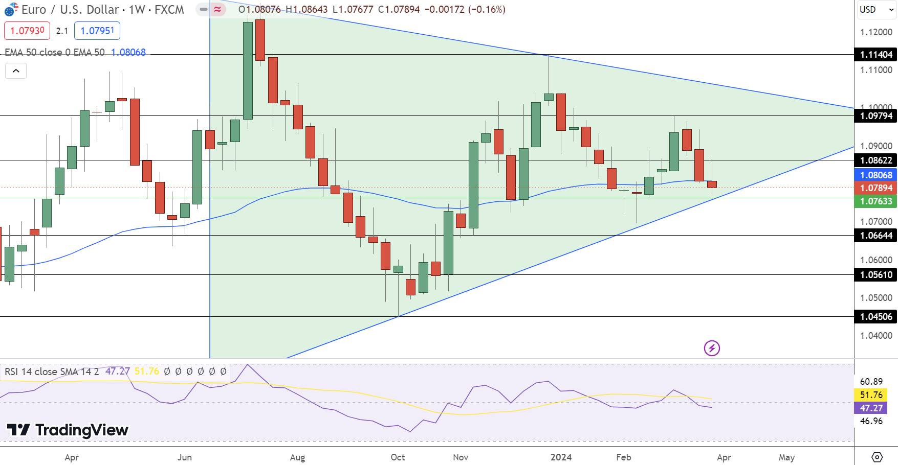 EUR/USD Price Chart - Source: Tradingview
