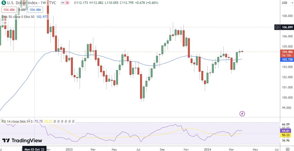 Dollar Index