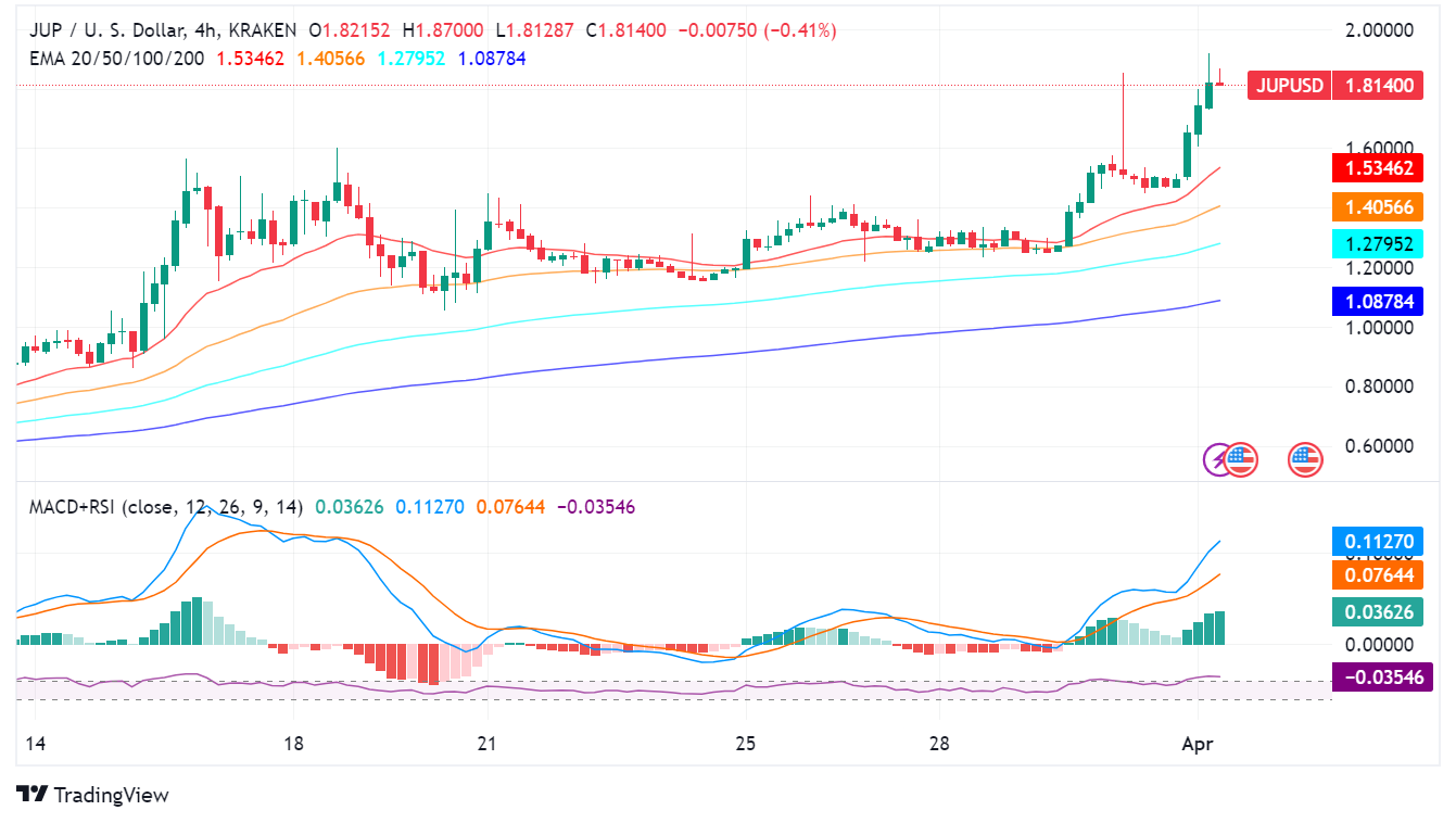Jupiter (JUP) Price Surges Amidst Community Uproar Over Governance Token Proposal