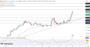 Gold Price Chart - Source: Tradingview