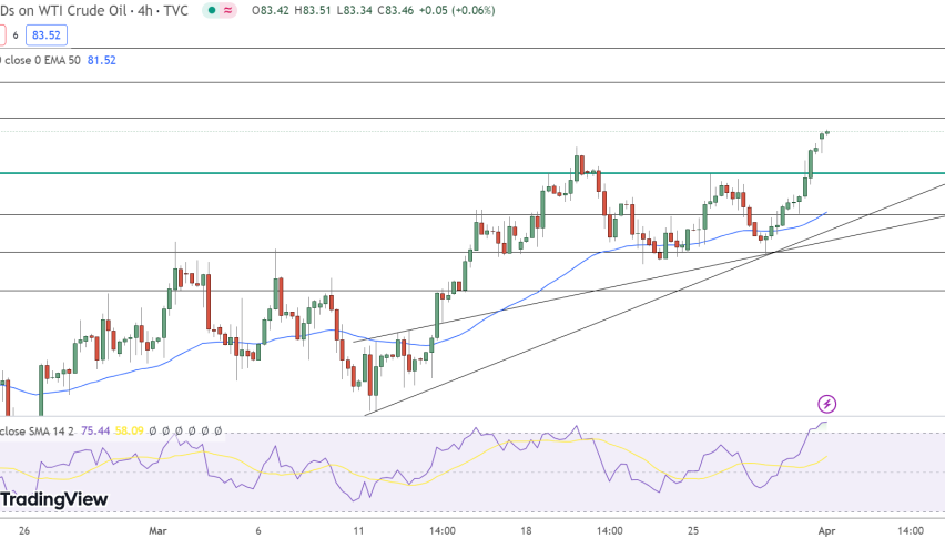 WTI Crude Oil Price Chart - Source: Tradingview