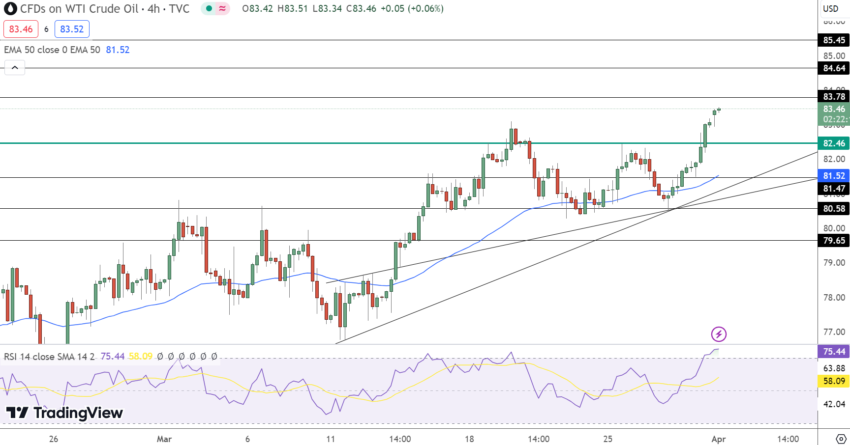 WTI Crude Oil Price Chart - Source: Tradingview