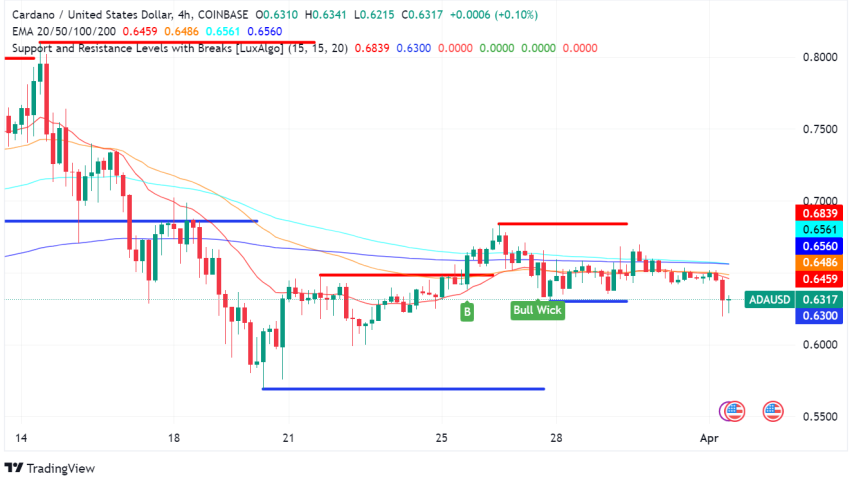 Cardano (ADA) Surges in Developer Activity: Should Traders Pay Attention?