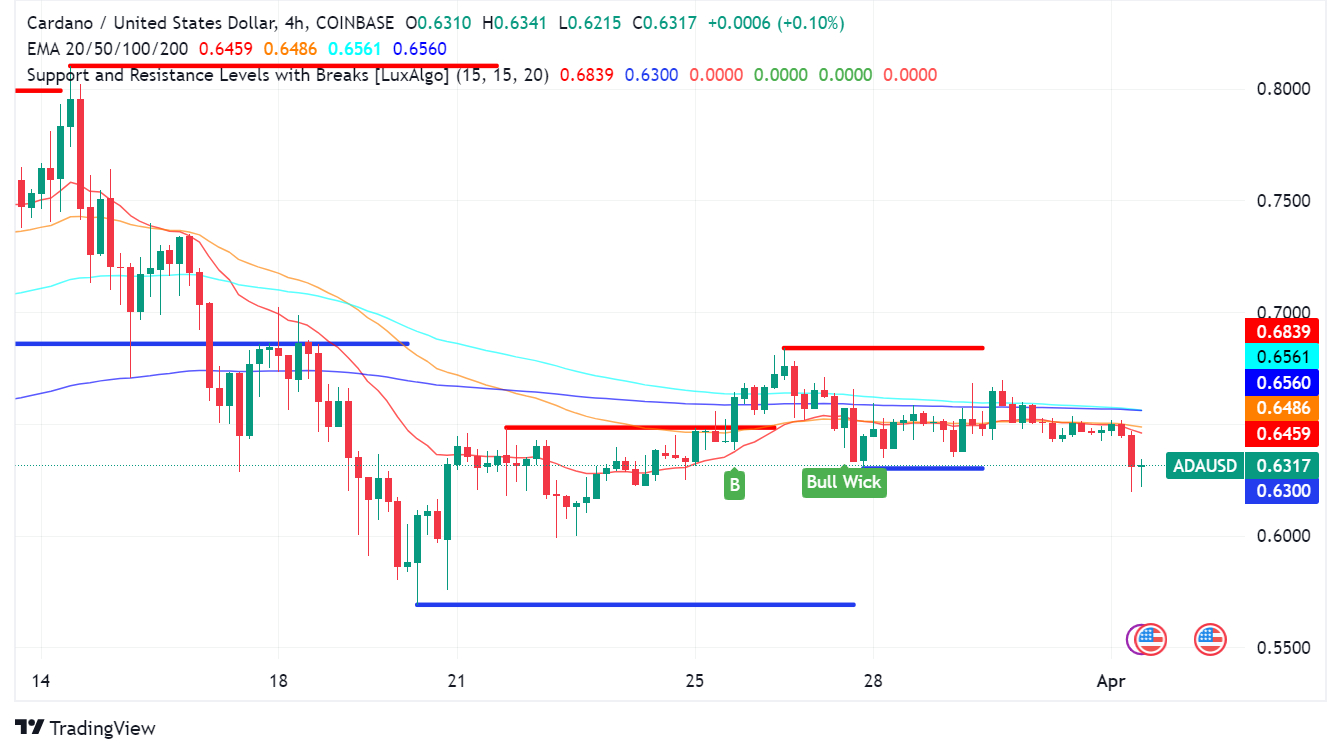 Cardano (ADA) Surges in Developer Activity: Should Traders Pay Attention?