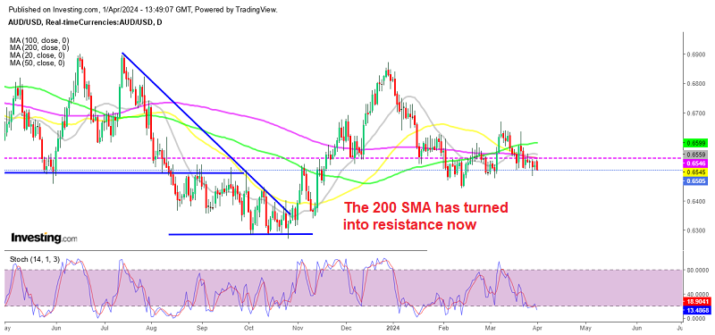 AUDUSD Daily Chart