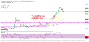 Gold H1 Chart