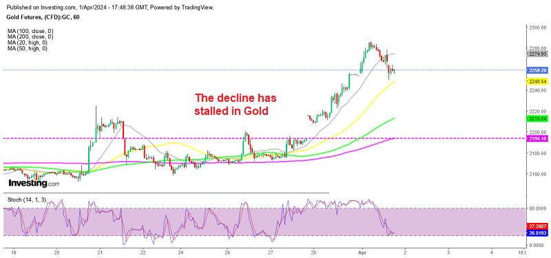 Gold H1 Chart