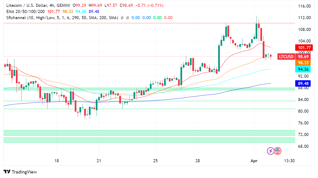 Litecoin: Bullish Breakout or Bearish Pullback?