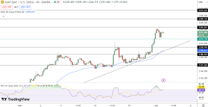 Gold Price Chart - Source: Tradingview
