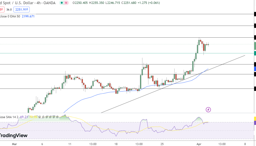Gold Price Chart - Source: Tradingview