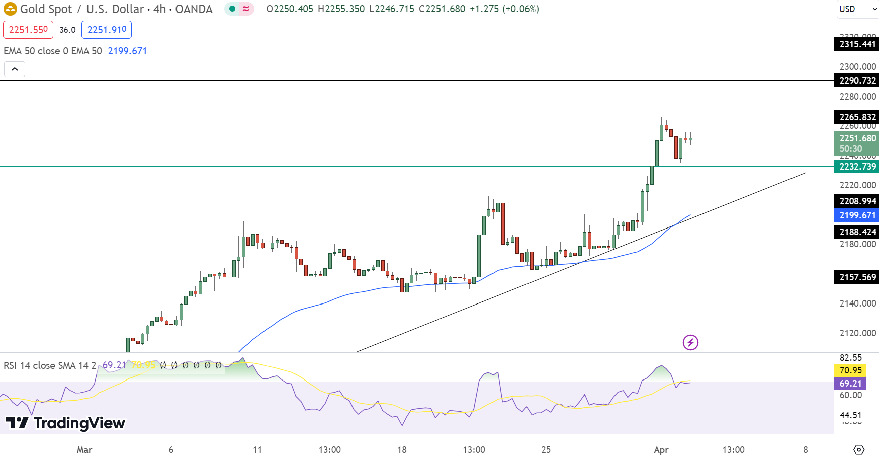 Gold Price Chart - Source: Tradingview