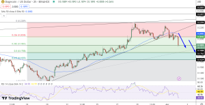 Dogecoin Price Chart - Source: Tradingview