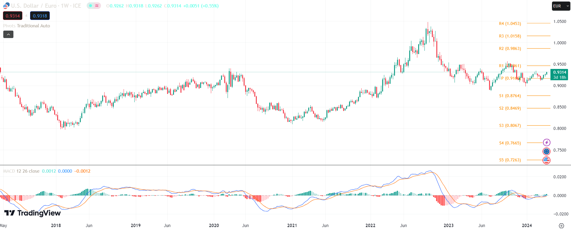 USD/EUR Price Chart