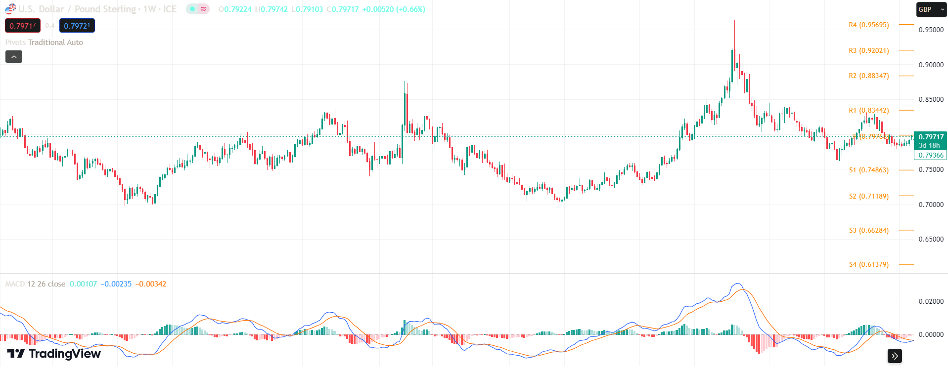 USD/GBP Price Chart