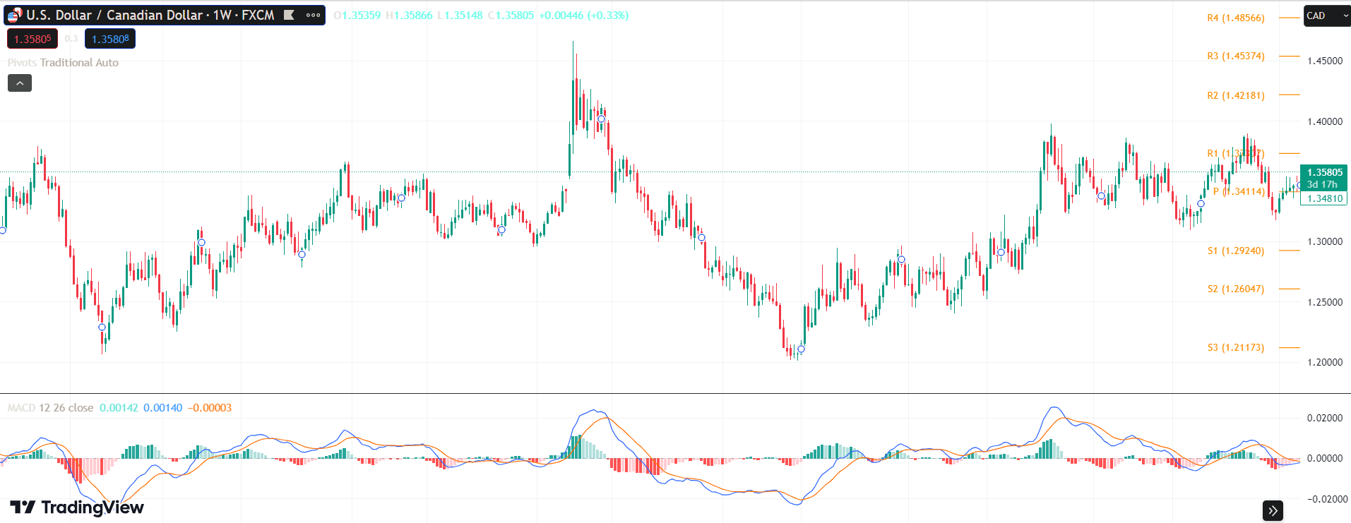 USD/CAD Price Chart