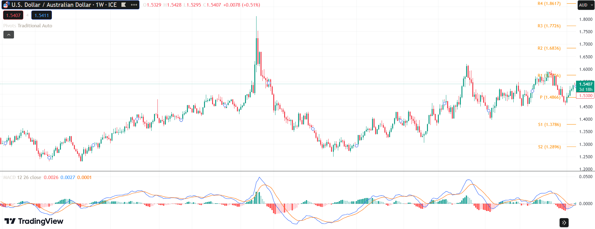 AUD/USD Price Chart