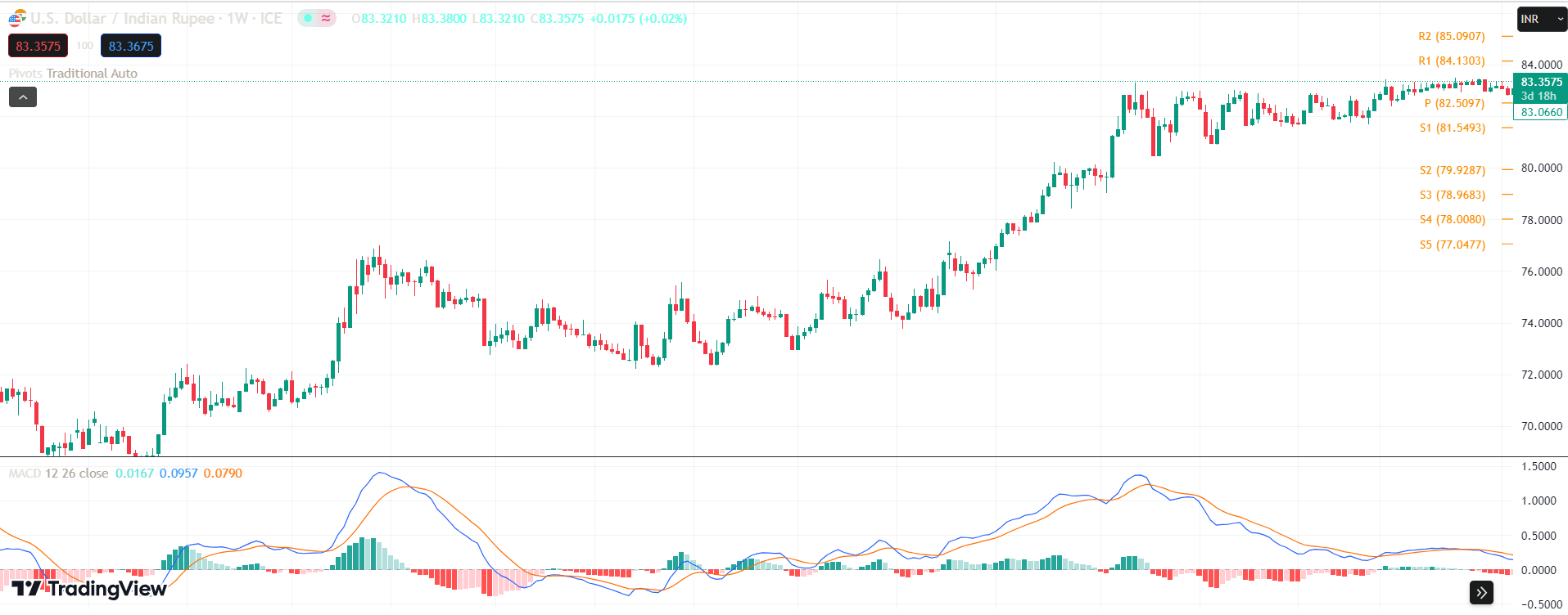 USD/INR Price Chart