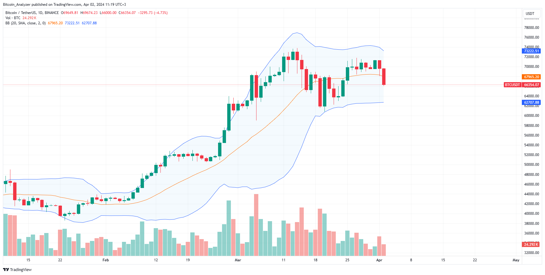 Bitcoin daily chart for April 2