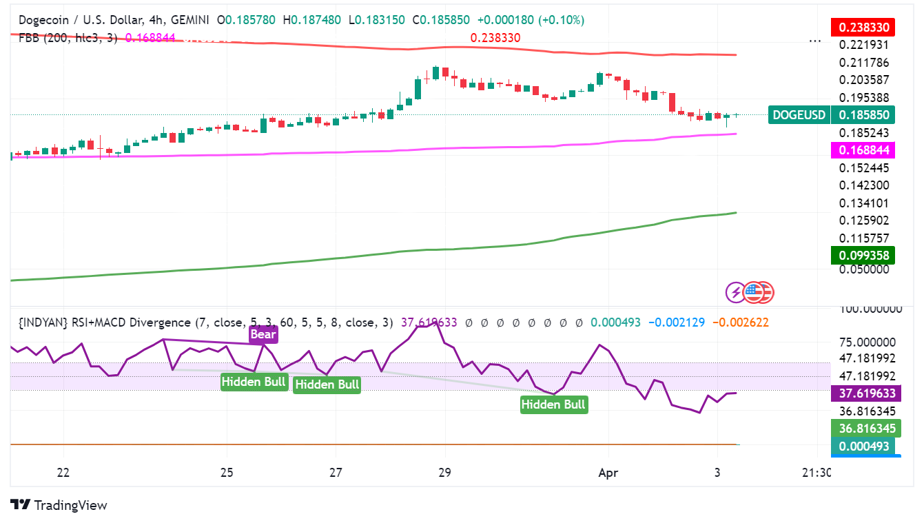 Dogecoin: Is the Dogefather Ready for Another Rally?