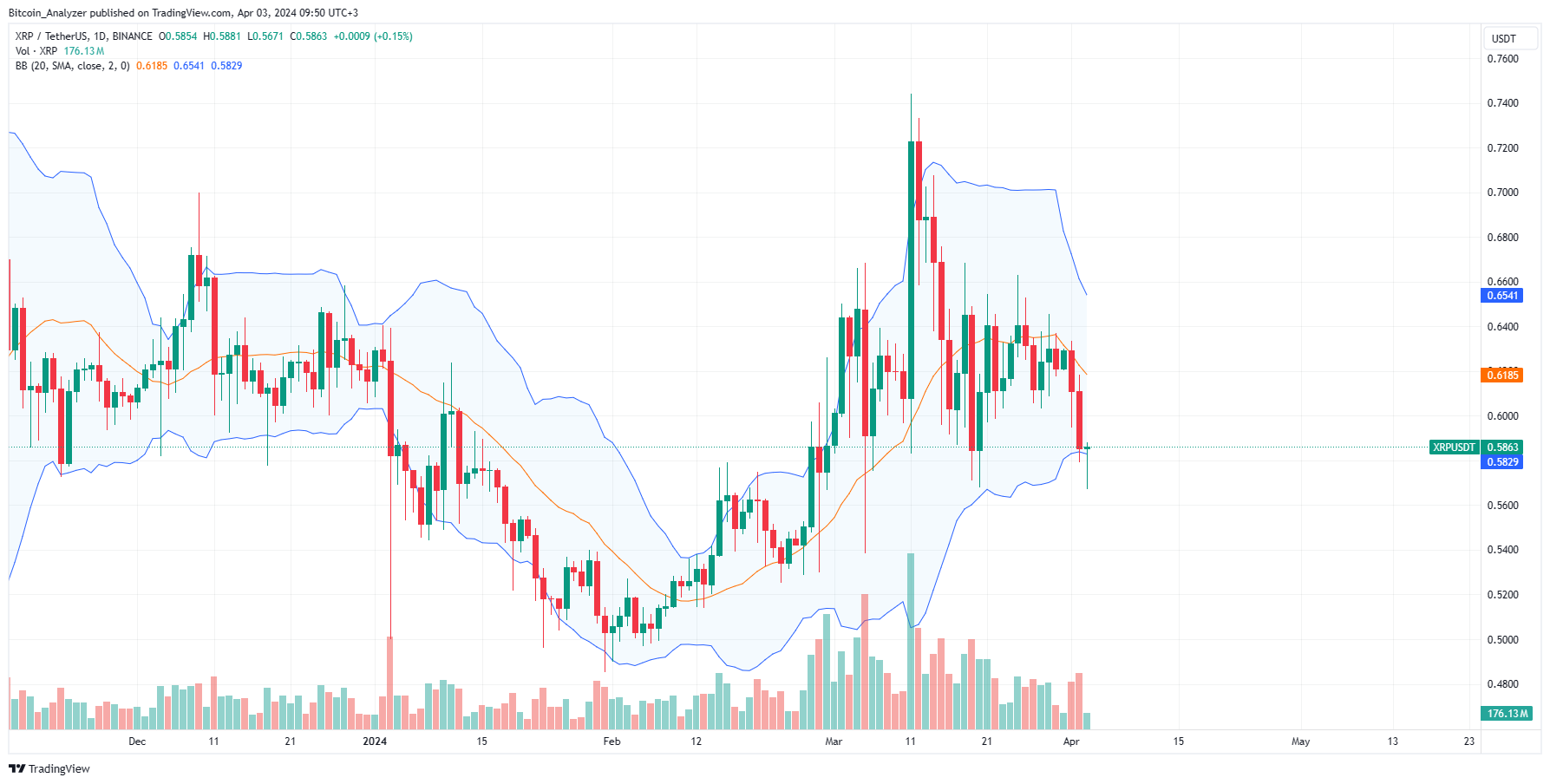 XRP daily chart for April 3