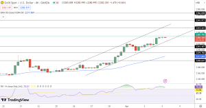 Gold Price Chart - Source: Tradingview