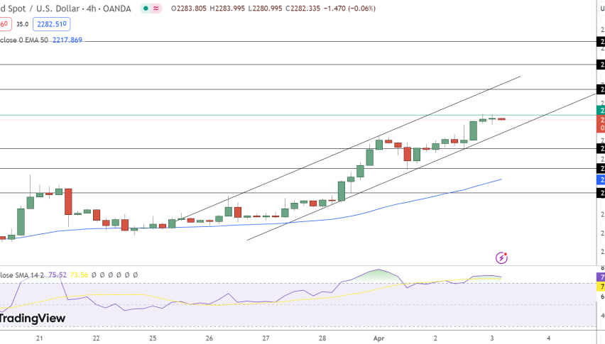 Gold Price Chart - Source: Tradingview