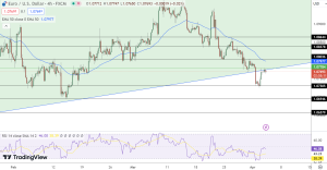 EUR/USD Price Chart - Source: Tradingview