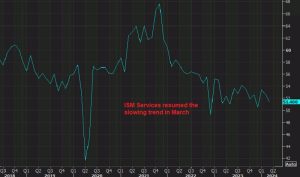 US ISM Services for February