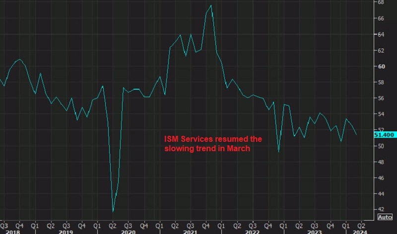 US ISM Services for February