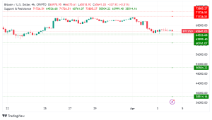Bitcoin (BTC) Market Update: Bullish Sentiment Persists Despite Price Dip